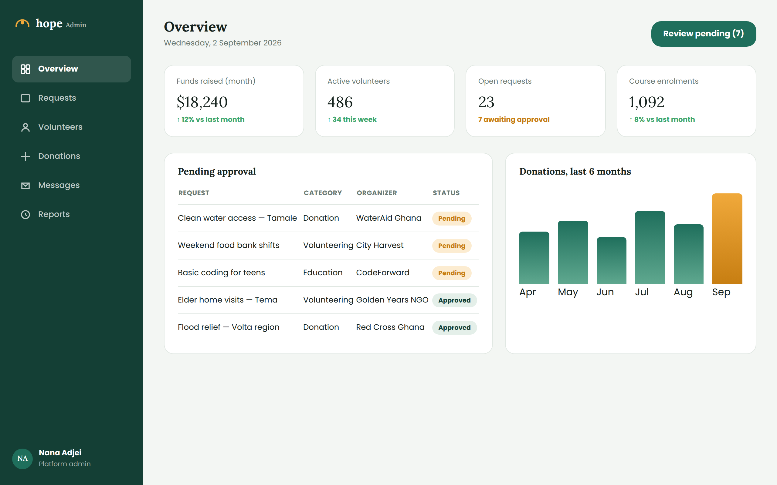 HOPE — Admin dashboard